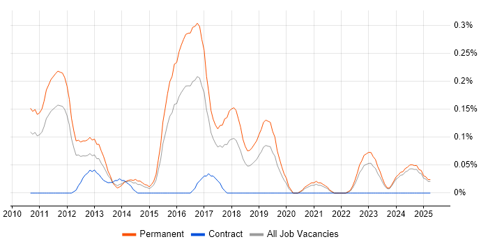 Job vacancy trend for Sage Pay in the East Midlands Job vacancy trend for Sage Pay in the East Midlands