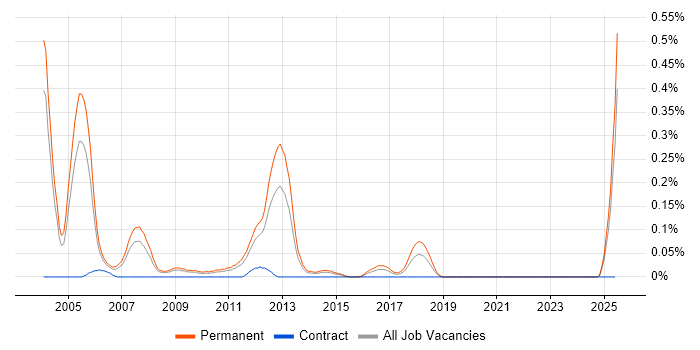 Job vacancy trend for Sage Support in the East Midlands