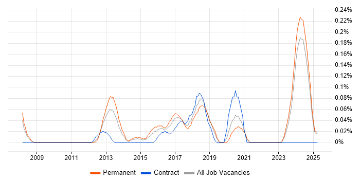 Job vacancy trend for Sage X3 in the East Midlands Job vacancy trend for Sage X3 in the East Midlands