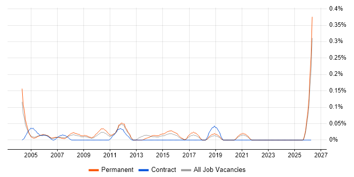 Sales Administrator job vacancy trend in the East Midlands