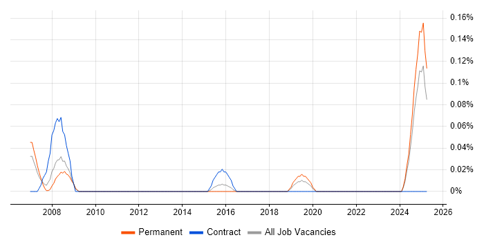 Job vacancy trend for Sales and Marketing Manager in the East Midlands Job vacancy trend for Sales and Marketing Manager in the East Midlands