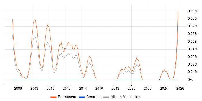 Sales Business Development Manager job vacancy trend in the East Midlands