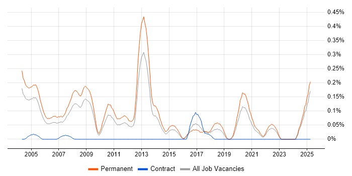 Job vacancy trend for Sales Consultant in the East Midlands Job vacancy trend for Sales Consultant in the East Midlands