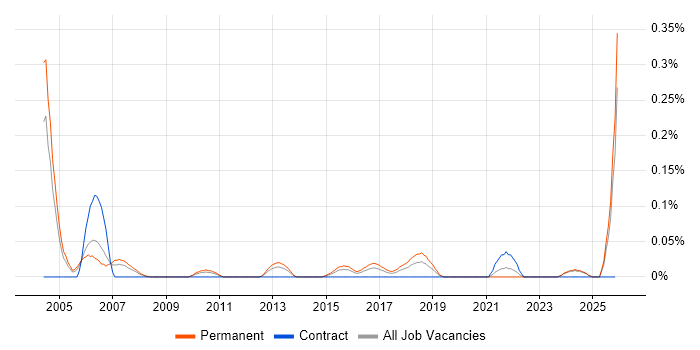 Sales Director job vacancy trend in the East Midlands