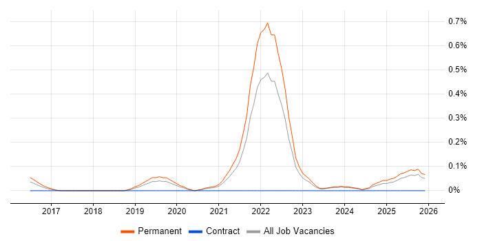 Sales Enablement job vacancy trend in the East Midlands