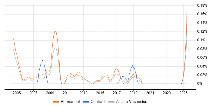 Job vacancy trend for Sales Engineer in the East Midlands Job vacancy trend for Sales Engineer in the East Midlands