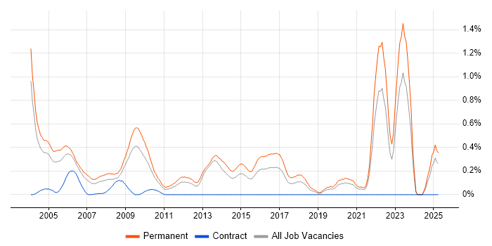 Job vacancy trend for Sales Executive in the East Midlands Job vacancy trend for Sales Executive in the East Midlands