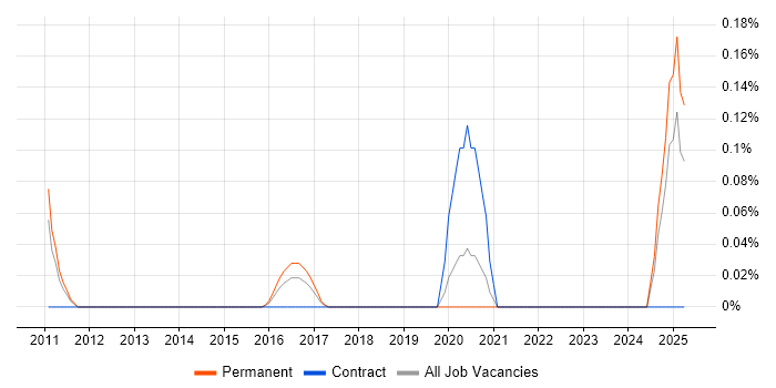 Job vacancy trend for Sales Operations Manager in the East Midlands Job vacancy trend for Sales Operations Manager in the East Midlands