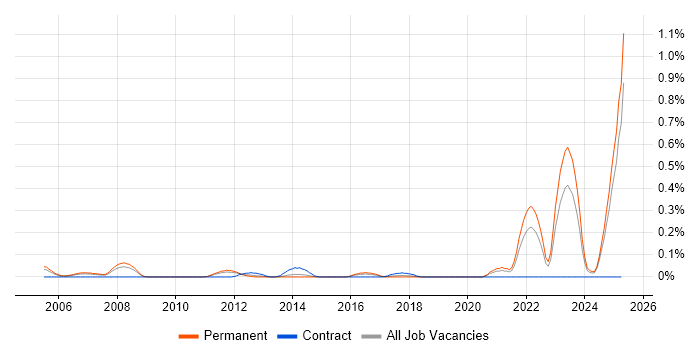 Job vacancy trend for Sales Representative in the East Midlands Job vacancy trend for Sales Representative in the East Midlands