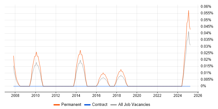 Job vacancy trend for Sales Support Manager in the East Midlands Job vacancy trend for Sales Support Manager in the East Midlands