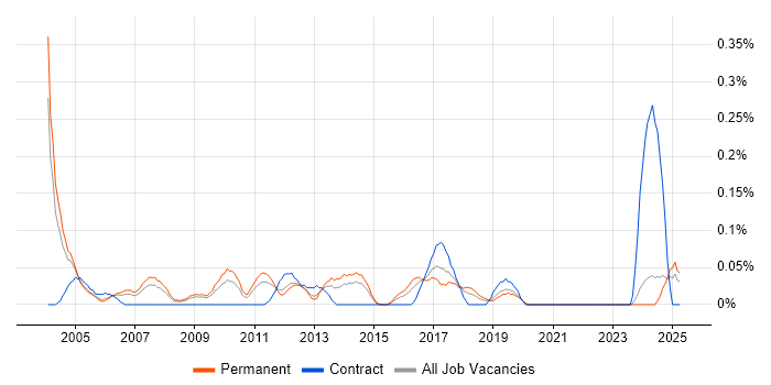 Job vacancy trend for Sales Support in the East Midlands Job vacancy trend for Sales Support in the East Midlands
