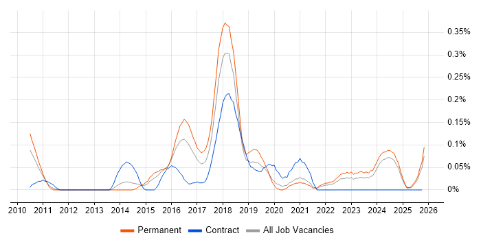 Salesforce Administrator job vacancy trend in the East Midlands