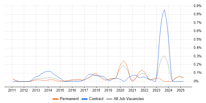 Job vacancy trend for Salesforce Analyst in the East Midlands
