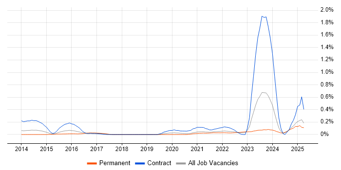 Job vacancy trend for Salesforce Architect in the East Midlands Job vacancy trend for Salesforce Architect in the East Midlands