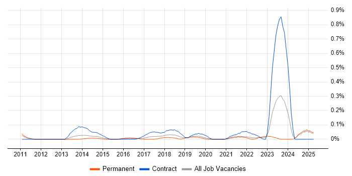 Job vacancy trend for Salesforce Business Analyst in the East Midlands Job vacancy trend for Salesforce Business Analyst in the East Midlands