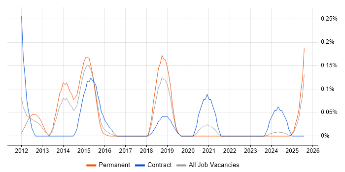 Job vacancy trend for Salesforce Commerce Cloud in the East Midlands