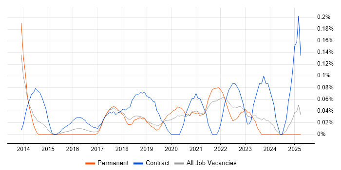 Job vacancy trend for Salesforce Consultant in the East Midlands Job vacancy trend for Salesforce Consultant in the East Midlands