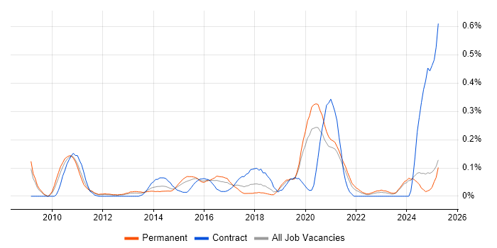 Job vacancy trend for Salesforce CRM in the East Midlands Job vacancy trend for Salesforce CRM in the East Midlands