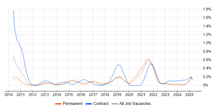 Job vacancy trend for Salesforce Developer in the East Midlands Job vacancy trend for Salesforce Developer in the East Midlands