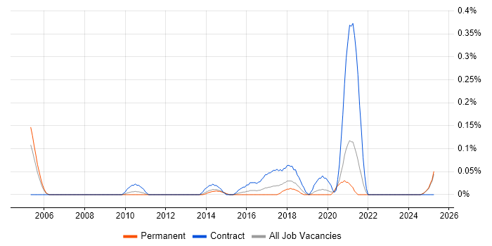 Job vacancy trend for Salesforce Project Manager in the East Midlands Job vacancy trend for Salesforce Project Manager in the East Midlands