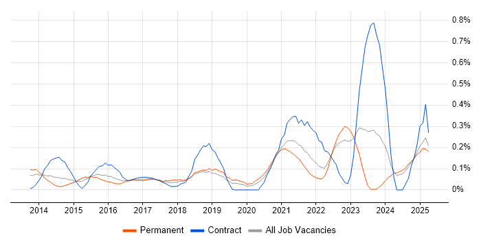 Job vacancy trend for Salesforce Service Cloud in the East Midlands Job vacancy trend for Salesforce Service Cloud in the East Midlands