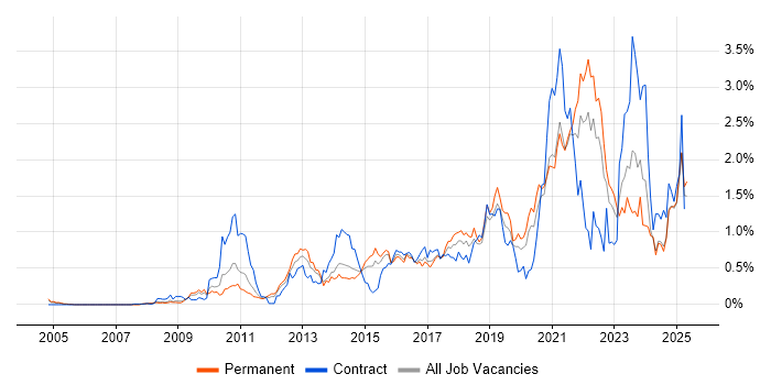 Job vacancy trend for Salesforce in the East Midlands Job vacancy trend for Salesforce in the East Midlands