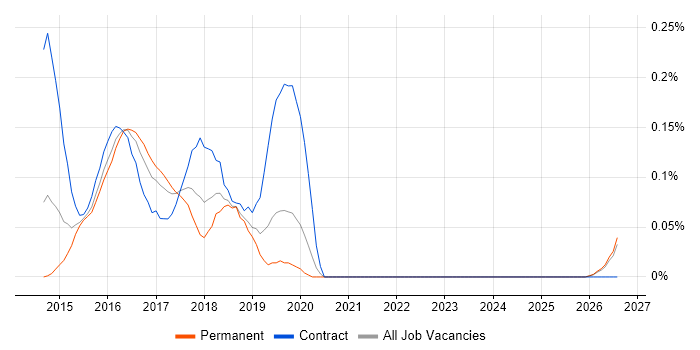 Salt job vacancy trend in the East Midlands