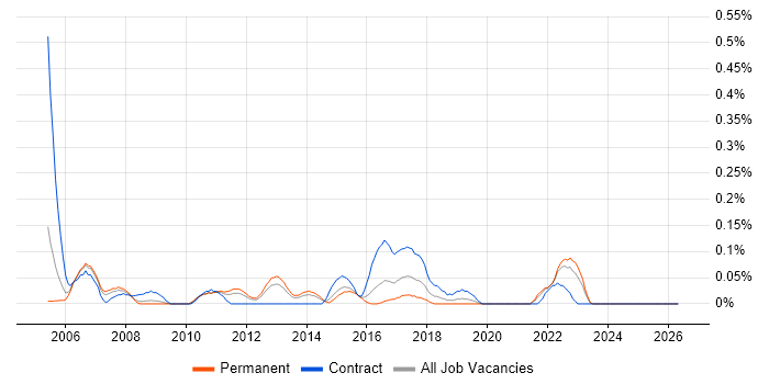 Samba job vacancy trend in the East Midlands
