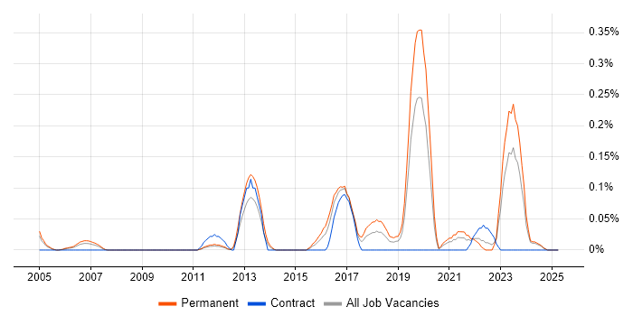 Job vacancy trend for Samsung in the East Midlands Job vacancy trend for Samsung in the East Midlands