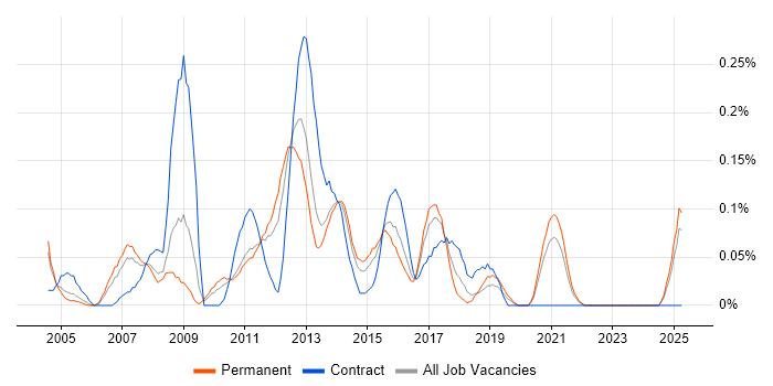 Job vacancy trend for SAN Engineer in the East Midlands Job vacancy trend for SAN Engineer in the East Midlands