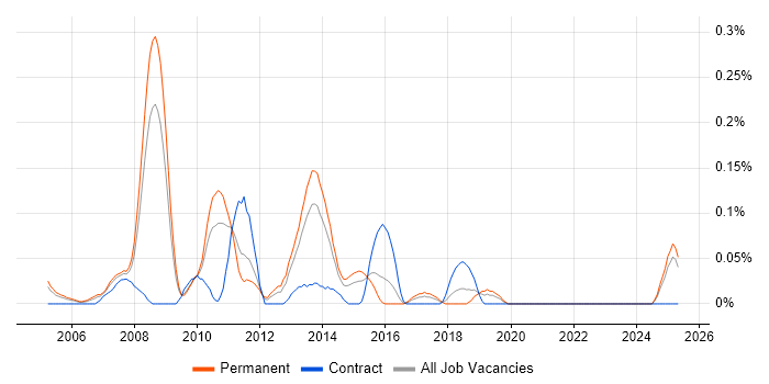 Job vacancy trend for SAN Support in the East Midlands Job vacancy trend for SAN Support in the East Midlands