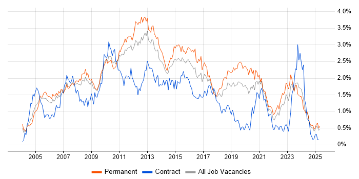 Job vacancy trend for SAN in the East Midlands Job vacancy trend for SAN in the East Midlands