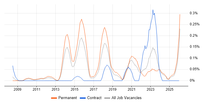 SANS job vacancy trend in the East Midlands