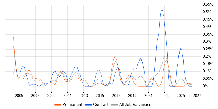SAP ALE job vacancy trend in the East Midlands
