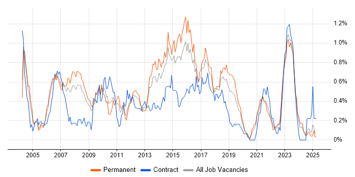 Job vacancy trend for SAP Analyst in the East Midlands Job vacancy trend for SAP Analyst in the East Midlands