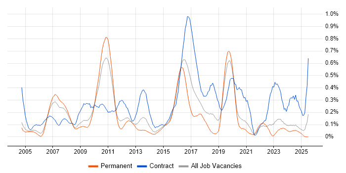 Job vacancy trend for SAP Architect in the East Midlands Job vacancy trend for SAP Architect in the East Midlands