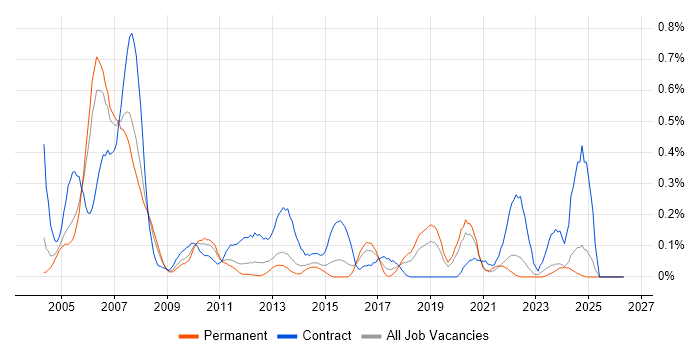 SAP Basis Consultant job vacancy trend in the East Midlands
