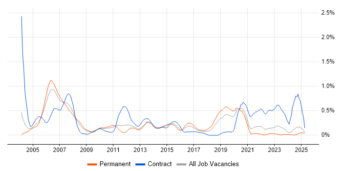 Job vacancy trend for SAP Basis in the East Midlands Job vacancy trend for SAP Basis in the East Midlands