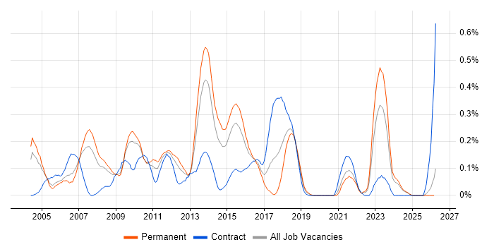 SAP Business Analyst job vacancy trend in the East Midlands