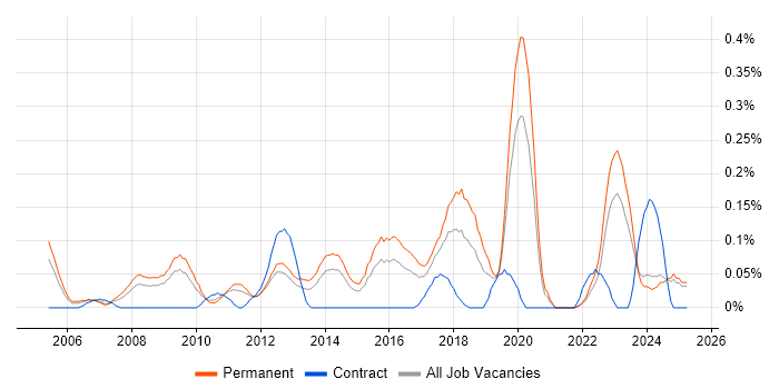 Job vacancy trend for SAP Business One in the East Midlands Job vacancy trend for SAP Business One in the East Midlands