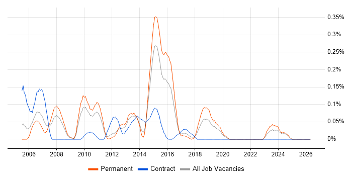 SAP BW Analyst job vacancy trend in the East Midlands