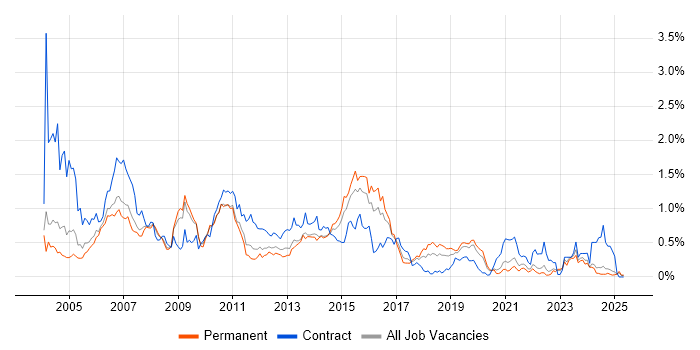 Job vacancy trend for SAP BW in the East Midlands Job vacancy trend for SAP BW in the East Midlands