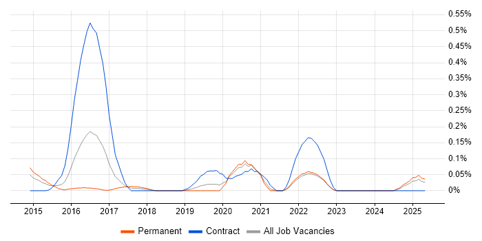 Job vacancy trend for SAP CAR in the East Midlands Job vacancy trend for SAP CAR in the East Midlands