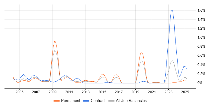 Job vacancy trend for SAP Certification in the East Midlands Job vacancy trend for SAP Certification in the East Midlands