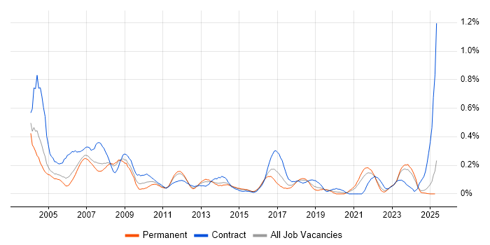 Job vacancy trend for SAP CO Consultant in the East Midlands Job vacancy trend for SAP CO Consultant in the East Midlands