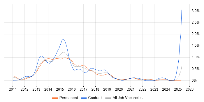 Job vacancy trend for SAP Commerce Cloud in the East Midlands Job vacancy trend for SAP Commerce Cloud in the East Midlands