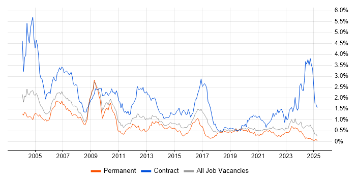 Job vacancy trend for SAP Consultant in the East Midlands Job vacancy trend for SAP Consultant in the East Midlands