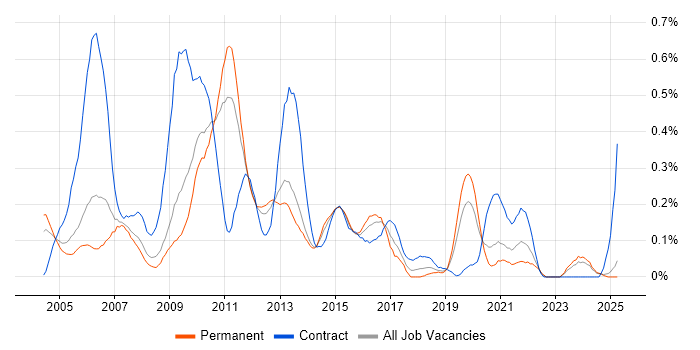 Job vacancy trend for SAP CRM in the East Midlands Job vacancy trend for SAP CRM in the East Midlands
