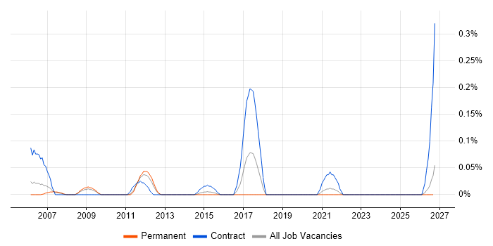 SAP Data Migration Lead job vacancy trend in the East Midlands
