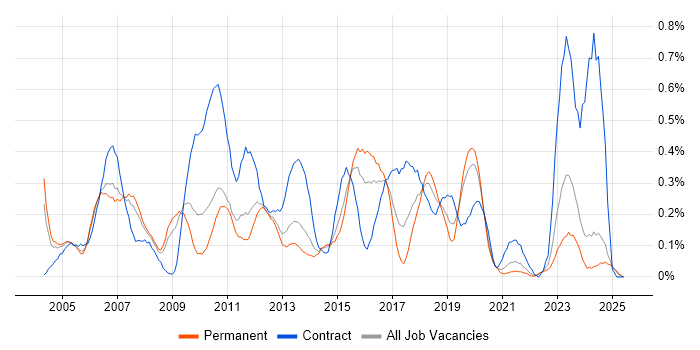Job vacancy trend for SAP Developer in the East Midlands